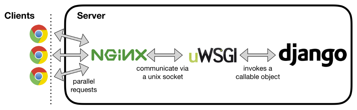 Django Nginx uWSGI logo